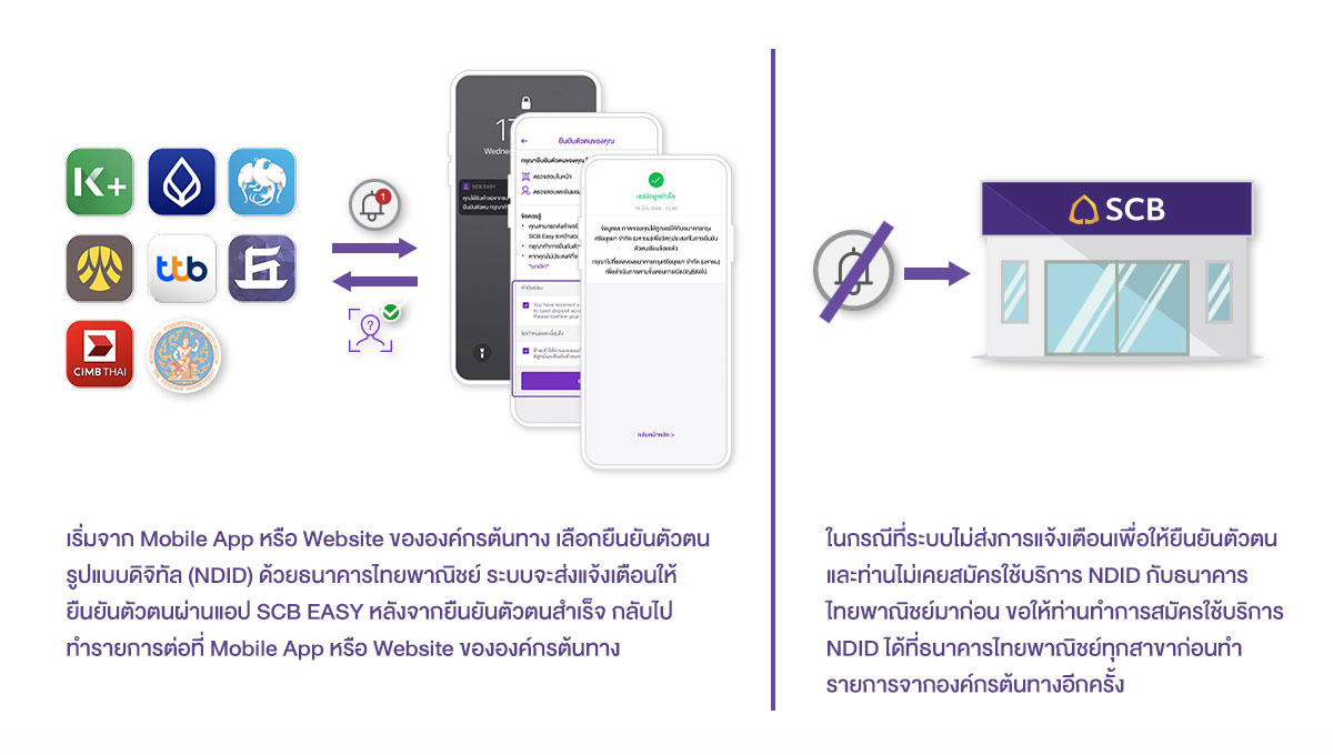 บริการยืนยันตัวตนรูปแบบดิจิทัล (Ndid) ผ่านแอป Scb Easy