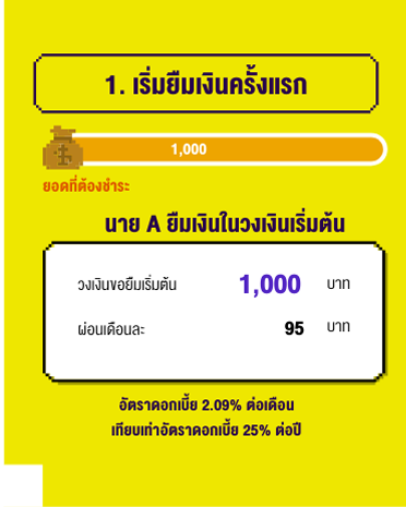 เริ่มยืมเงินครั้งแรก