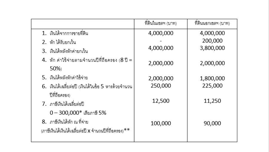 ซื้อขายอสังหาริมทรัพย์ทั้งที ต้องรู้เรื่องภาษีและค่าธรรมเนียมกันก่อน ซื้อขายอสังหาริมทรัพย์ทั้งที ต้องรู้เรื่องภาษีและค่าธรรมเนียมกันก่อน