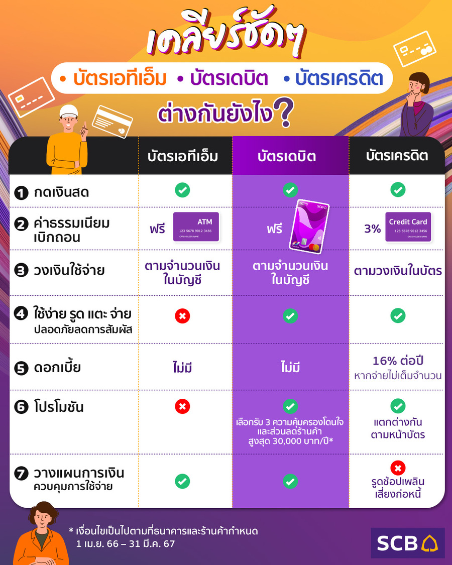 เคลียชัดๆ บัตรเอทีเอ็ม บัตรเดบิต และบัตรเครดิตต่างกันยังไง เคลียชัดๆ บัตรเอทีเอ็ม บัตรเดบิต และบัตรเครดิตต่างกันยังไง