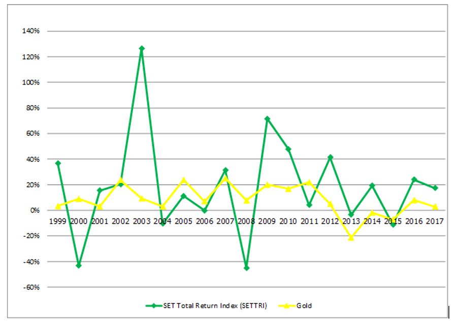 The Relationship of Stock and Gold