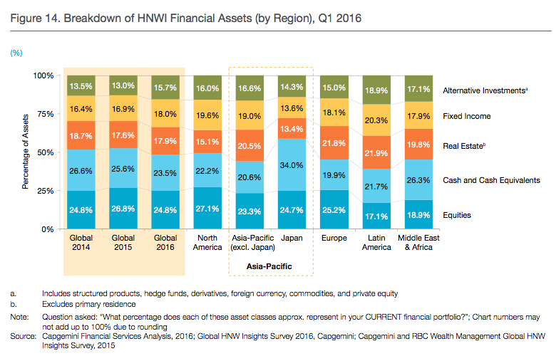 Where the World’s Wealthiest Invest On?